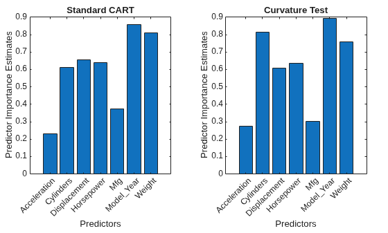 Figure contains 2 axes objects. Axes object 1 with title Standard CART, xlabel Predictors, ylabel Predictor Importance Estimates contains an object of type bar. Axes object 2 with title Curvature Test, xlabel Predictors, ylabel Predictor Importance Estimates contains an object of type bar.