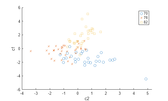 Figure contains an axes object. The axes object with xlabel c2, ylabel c1 contains 3 objects of type line. One or more of the lines displays its values using only markers These objects represent 70, 76, 82.