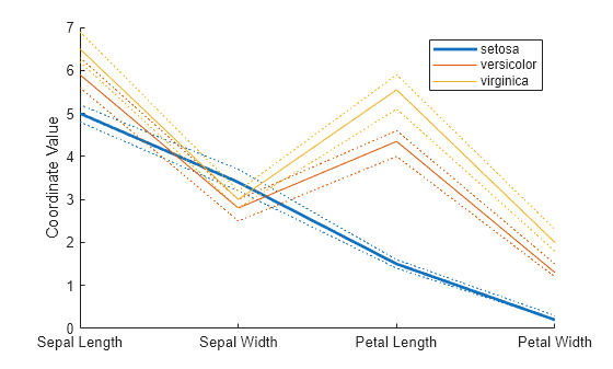 Figure contains an axes object. The axes object with ylabel Coordinate Value contains 9 objects of type line. These objects represent setosa, versicolor, virginica.