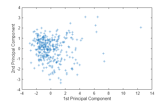 Figure contains an axes object. The axes object with xlabel 1st Principal Component, ylabel 2nd Principal Component contains a line object which displays its values using only markers.