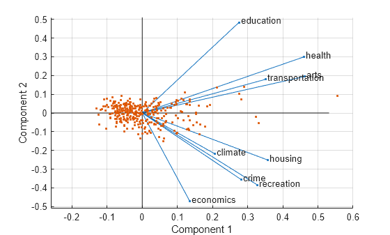 Figure contains an axes object. The axes object with xlabel Component 1, ylabel Component 2 contains 13 objects of type line, text. One or more of the lines displays its values using only markers