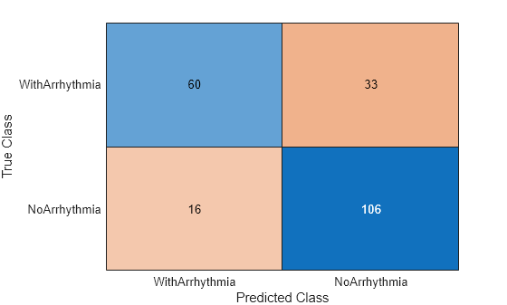 Figure contains an object of type ConfusionMatrixChart.