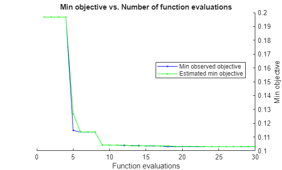 Figure contains an axes object. The axes object with title Min objective vs. Number of function evaluations, xlabel Function evaluations, ylabel Min objective contains 2 objects of type line. These objects represent Min observed objective, Estimated min objective.