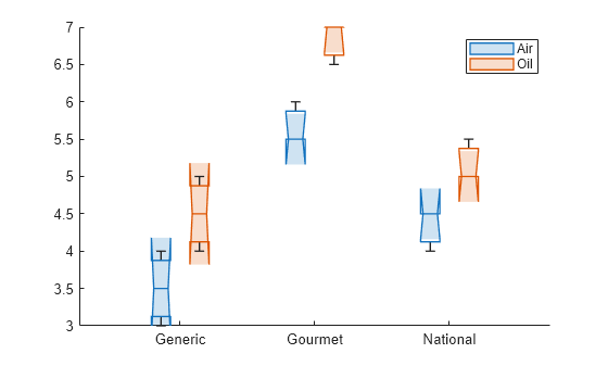 Figure contains an axes object. The axes object contains 2 objects of type boxchart. These objects represent Air, Oil.