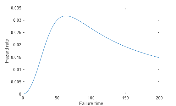 Figure contains an axes object. The axes object with xlabel Failure time, ylabel Hazard rate contains an object of type line.