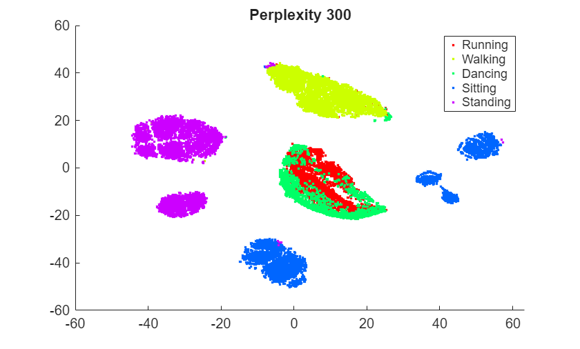 Figure contains an axes object. The axes object with title Perplexity 300 contains 5 objects of type line. One or more of the lines displays its values using only markers These objects represent Running, Walking, Dancing, Sitting, Standing.