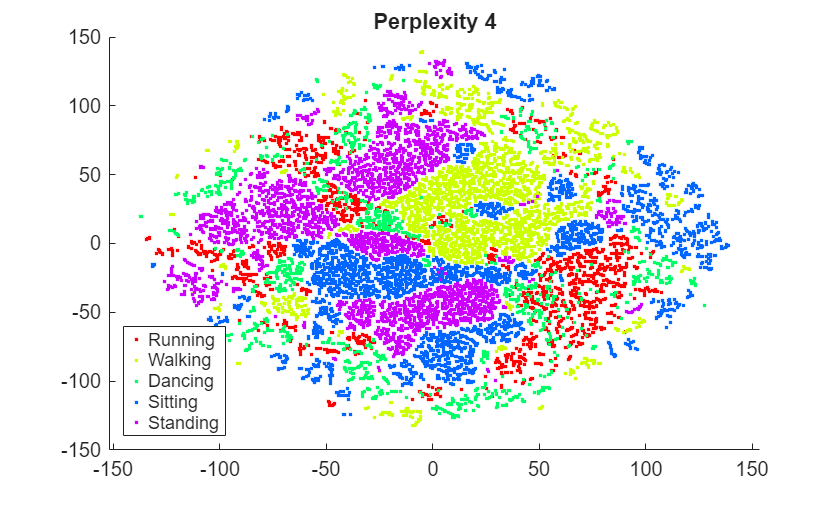 Figure contains an axes object. The axes object with title Perplexity 4 contains 5 objects of type line. One or more of the lines displays its values using only markers These objects represent Running, Walking, Dancing, Sitting, Standing.