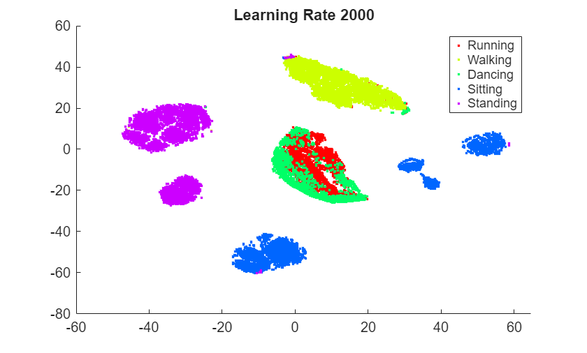 Figure contains an axes object. The axes object with title Learning Rate 2000 contains 5 objects of type line. One or more of the lines displays its values using only markers These objects represent Running, Walking, Dancing, Sitting, Standing.