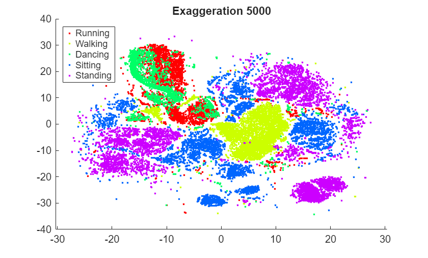 Figure contains an axes object. The axes object with title Exaggeration 5000 contains 5 objects of type line. One or more of the lines displays its values using only markers These objects represent Running, Walking, Dancing, Sitting, Standing.