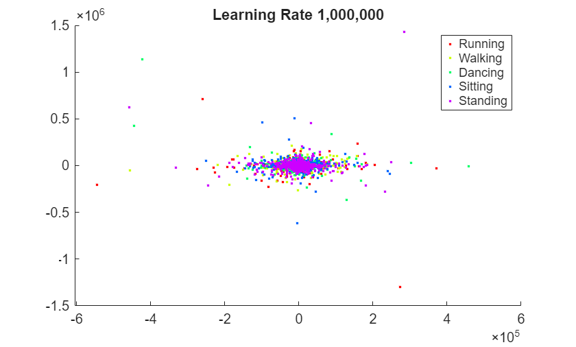 Figure contains an axes object. The axes object with title Learning Rate 1,000,000 contains 5 objects of type line. One or more of the lines displays its values using only markers These objects represent Running, Walking, Dancing, Sitting, Standing.