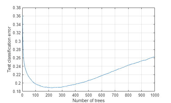 Figure contains an axes object. The axes object with xlabel Number of trees, ylabel Test classification error contains an object of type line.