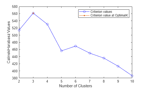 Figure contains an axes object. The axes object with xlabel Number of Clusters, ylabel CalinskiHarabasz Values contains 2 objects of type line. These objects represent Criterion values, Criterion value at OptimalK.