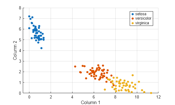 Figure contains an axes object. The axes object with xlabel Column 1, ylabel Column 2 contains 3 objects of type line. One or more of the lines displays its values using only markers These objects represent setosa, versicolor, virginica.