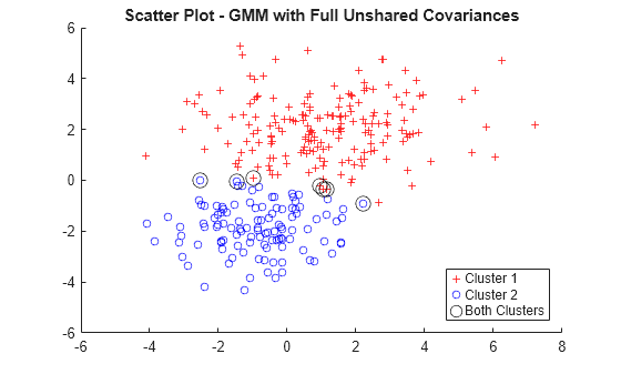 Figure contains an axes object. The axes object with title Scatter Plot - GMM with Full Unshared Covariances contains 3 objects of type line. One or more of the lines displays its values using only markers These objects represent Cluster 1, Cluster 2, Both Clusters.