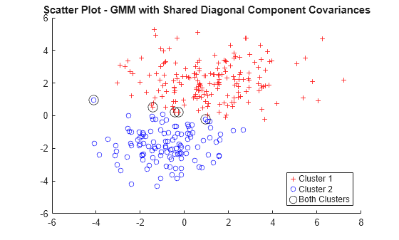 Figure contains an axes object. The axes object with title Scatter Plot - GMM with Shared Diagonal Component Covariances contains 3 objects of type line. One or more of the lines displays its values using only markers These objects represent Cluster 1, Cluster 2, Both Clusters.