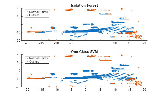 Figure contains 2 axes objects. Axes object 1 with title Isolation Forest contains 2 objects of type line. One or more of the lines displays its values using only markers These objects represent Normal Points, Outliers. Axes object 2 with title One-Class SVM contains 2 objects of type line. One or more of the lines displays its values using only markers These objects represent Normal Points, Outliers.