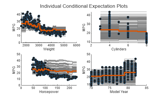 Figure contains 4 axes objects. Axes object 1 with xlabel Weight, ylabel MPG contains 408 objects of type line, scatter. Axes object 2 with xlabel Cylinders, ylabel MPG contains 408 objects of type line, scatter. Axes object 3 with xlabel Horsepower, ylabel MPG contains 408 objects of type line, scatter. Axes object 4 with xlabel Model Year, ylabel MPG contains 408 objects of type line, scatter.