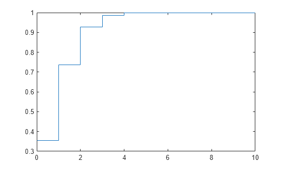 Figure contains an axes object. The axes object contains an object of type stair.