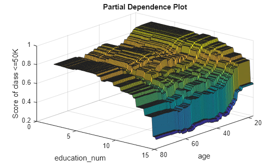 Figure contains an axes object. The axes object with title Partial Dependence Plot, xlabel age, ylabel education_num contains an object of type surface.