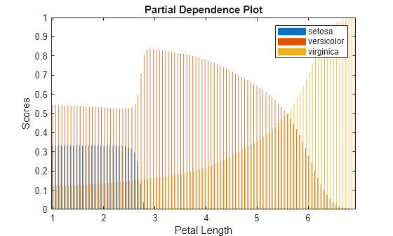 Figure contains an axes object. The axes object with title Partial Dependence Plot, xlabel Petal Length, ylabel Scores contains 3 objects of type bar. These objects represent setosa, versicolor, virginica.
