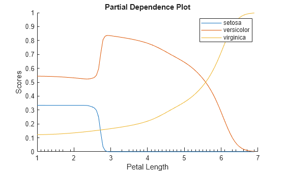 Figure contains an axes object. The axes object with title Partial Dependence Plot, xlabel Petal Length, ylabel Scores contains 3 objects of type line. These objects represent setosa, versicolor, virginica.