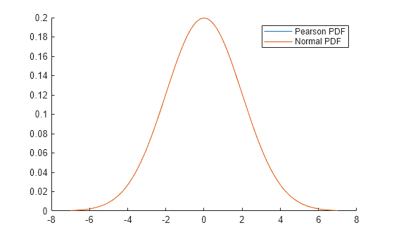 Figure contains an axes object. The axes object contains 2 objects of type line. These objects represent Pearson PDF, Normal PDF.