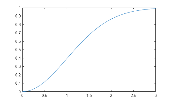 Figure contains an axes object. The axes object contains an object of type line.