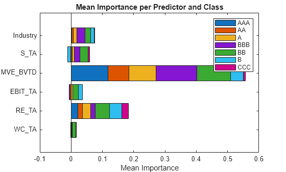 Figure contains an axes object. The axes object with title Mean Importance per Predictor and Class, xlabel Mean Importance contains 7 objects of type bar. These objects represent AAA, AA, A, BBB, BB, B, CCC.