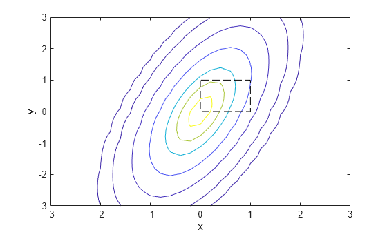 Figure contains an axes object. The axes object with xlabel x, ylabel y contains 2 objects of type contour, line.