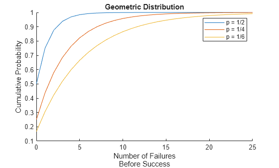 Figure contains an axes object. The axes object with title Geometric Distribution, xlabel Number of Failures Before Success, ylabel Cumulative Probability contains 3 objects of type line. These objects represent p = 1/2, p = 1/4, p = 1/6.