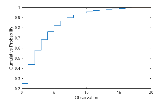 Figure contains an axes object. The axes object with xlabel Observation, ylabel Cumulative Probability contains an object of type stair.