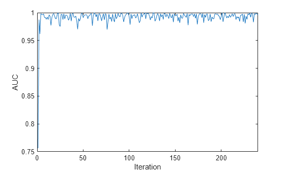Figure contains an axes object. The axes object with xlabel Iteration, ylabel AUC contains an object of type line.