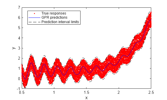 Figure contains an axes object. The axes object with xlabel x, ylabel y contains 4 objects of type line. One or more of the lines displays its values using only markers These objects represent True responses, GPR predictions, Prediction interval limits.