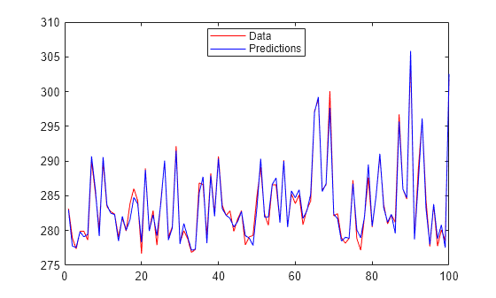 Figure contains an axes object. The axes object contains 2 objects of type line. These objects represent Data, Predictions.
