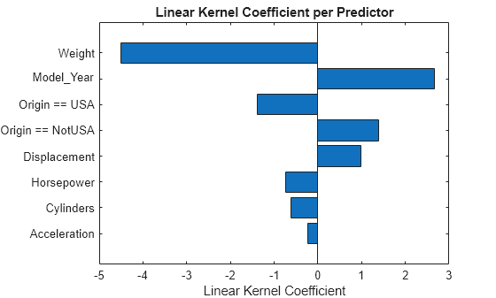 Figure contains an axes object. The axes object with title Linear Kernel Coefficient per Predictor, xlabel Linear Kernel Coefficient contains an object of type bar.