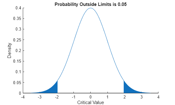 Figure contains an axes object. The axes object with title Probability Outside Limits is 0.05, xlabel Critical Value, ylabel Density contains 5 objects of type patch, line. This object represents Normal.