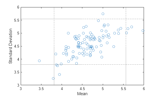 Figure contains an axes object. The axes object with xlabel Mean, ylabel Standard Deviation contains 5 objects of type line, constantline. One or more of the lines displays its values using only markers