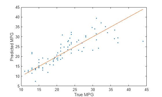 Figure contains an axes object. The axes object with xlabel True MPG, ylabel Predicted MPG contains 2 objects of type line. One or more of the lines displays its values using only markers