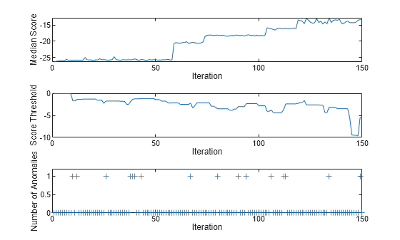 Figure contains 3 axes objects. Axes object 1 with xlabel Iteration, ylabel Median Score contains an object of type line. Axes object 2 with xlabel Iteration, ylabel Score Threshold contains an object of type line. Axes object 3 with xlabel Iteration, ylabel Number of Anomalies contains a line object which displays its values using only markers.