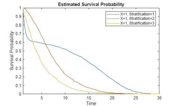 Figure contains an axes object. The axes object with title Estimated Survival Probability, xlabel Time, ylabel Survival Probability contains 3 objects of type stair. These objects represent X=1, Stratification=1, X=1, Stratification=2, X=1, Stratification=3.