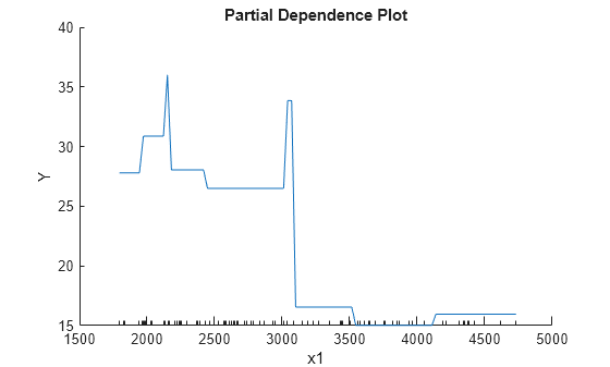 Figure contains an axes object. The axes object with title Partial Dependence Plot, xlabel x1, ylabel Y contains an object of type line.