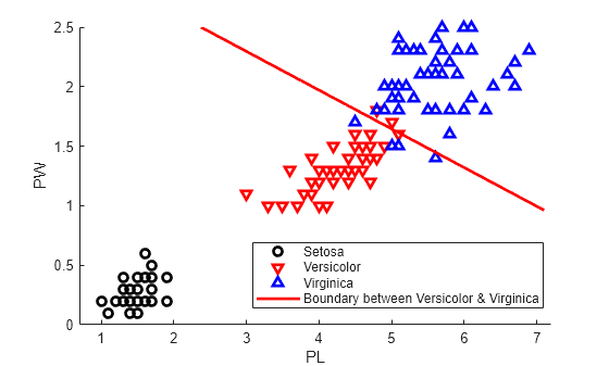 Figure contains an axes object. The axes object with xlabel PL, ylabel PW contains 4 objects of type line, implicitfunctionline. One or more of the lines displays its values using only markers These objects represent Setosa, Versicolor, Virginica, Boundary between Versicolor & Virginica.