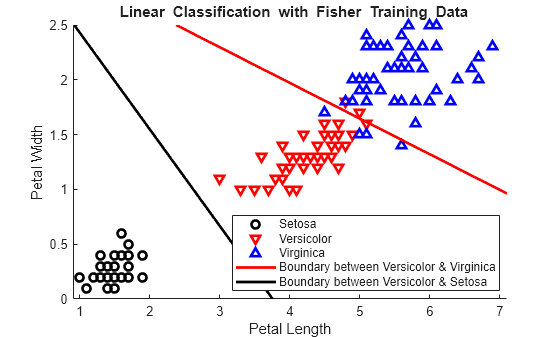 Figure contains an axes object. The axes object with title blank Linear blank Classification blank with blank Fisher blank Training blank Data, xlabel Petal Length, ylabel Petal Width contains 5 objects of type line, implicitfunctionline. One or more of the lines displays its values using only markers These objects represent Setosa, Versicolor, Virginica, Boundary between Versicolor & Virginica, Boundary between Versicolor & Setosa.