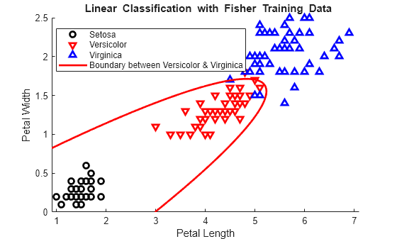 Figure contains an axes object. The axes object with title blank Linear blank Classification blank with blank Fisher blank Training blank Data, xlabel Petal Length, ylabel Petal Width contains 4 objects of type line, implicitfunctionline. One or more of the lines displays its values using only markers These objects represent Setosa, Versicolor, Virginica, Boundary between Versicolor & Virginica.
