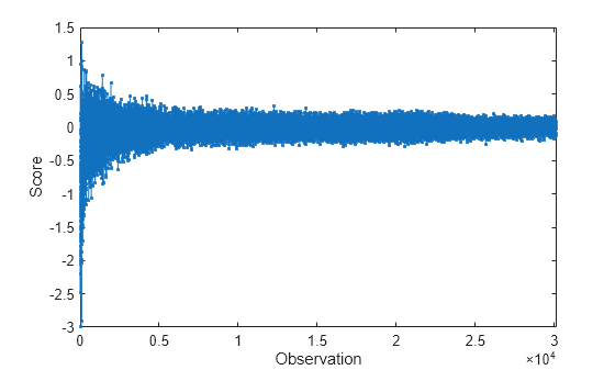 Figure contains an axes object. The axes object with xlabel Observation, ylabel Score contains an object of type line.