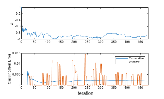 Figure contains 2 axes objects. Axes object 1 with ylabel \beta_1 contains an object of type line. Axes object 2 with ylabel Classification Error contains 3 objects of type line, constantline. These objects represent Cumulative, Window.
