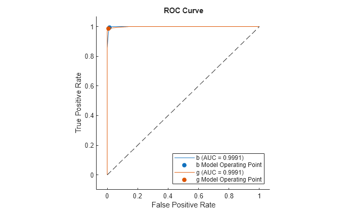 Figure contains an axes object. The axes object with title ROC Curve, xlabel False Positive Rate, ylabel True Positive Rate contains 5 objects of type roccurve, scatter, line. These objects represent b (AUC = 0.9991), b Model Operating Point, g (AUC = 0.9991), g Model Operating Point.