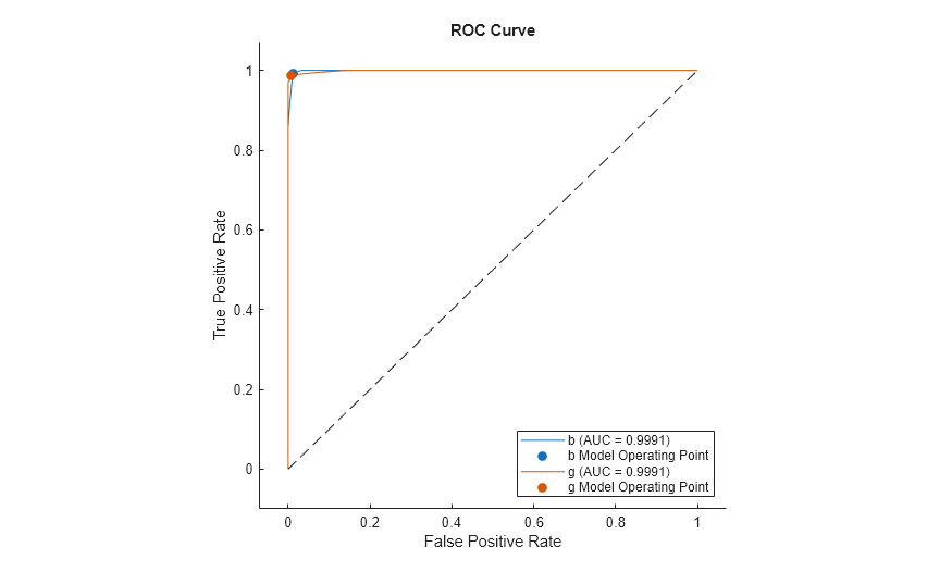 Figure contains an axes object. The axes object with title ROC Curve, xlabel False Positive Rate, ylabel True Positive Rate contains 5 objects of type roccurve, scatter, line. These objects represent b (AUC = 0.9991), b Model Operating Point, g (AUC = 0.9991), g Model Operating Point.