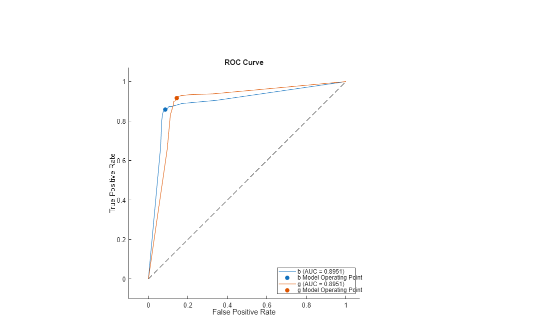 Figure contains an axes object. The axes object with title ROC Curve, xlabel False Positive Rate, ylabel True Positive Rate contains 5 objects of type roccurve, scatter, line. These objects represent b (AUC = 0.8951), b Model Operating Point, g (AUC = 0.8951), g Model Operating Point.