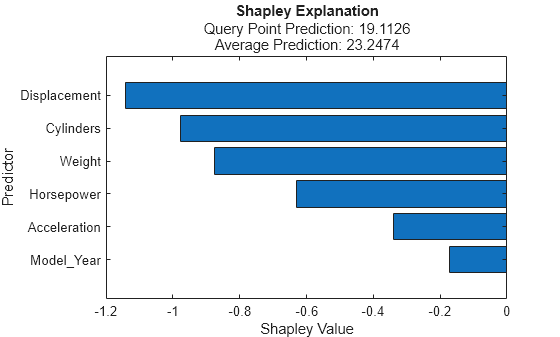 Figure contains an axes object. The axes object with title Shapley Explanation, xlabel Shapley Value, ylabel Predictor contains an object of type bar.